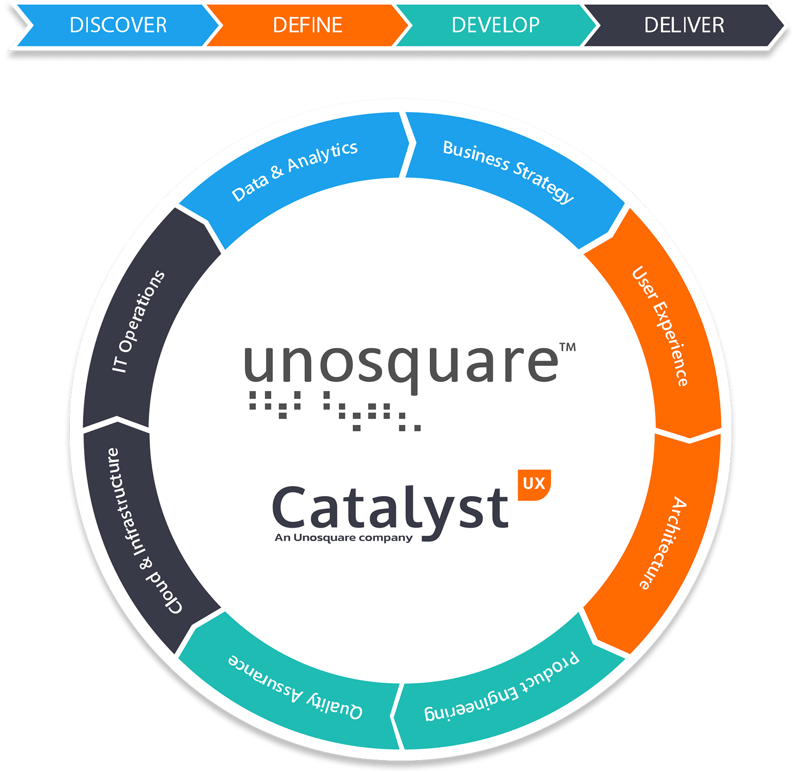 Unosquare and Catalyst UX Process Wheel