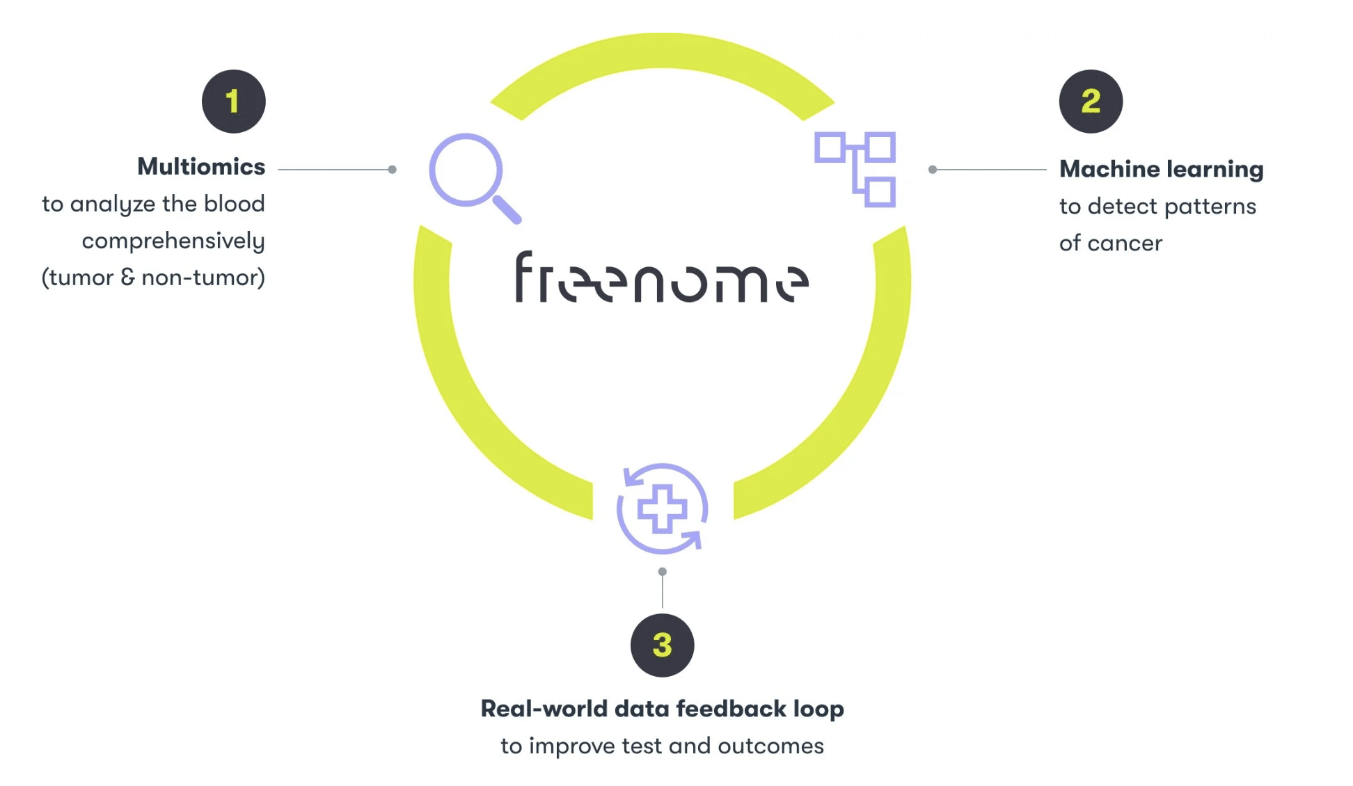 Freenome uses AI in screenings, diagnostic tests and blood work to test for cancer.